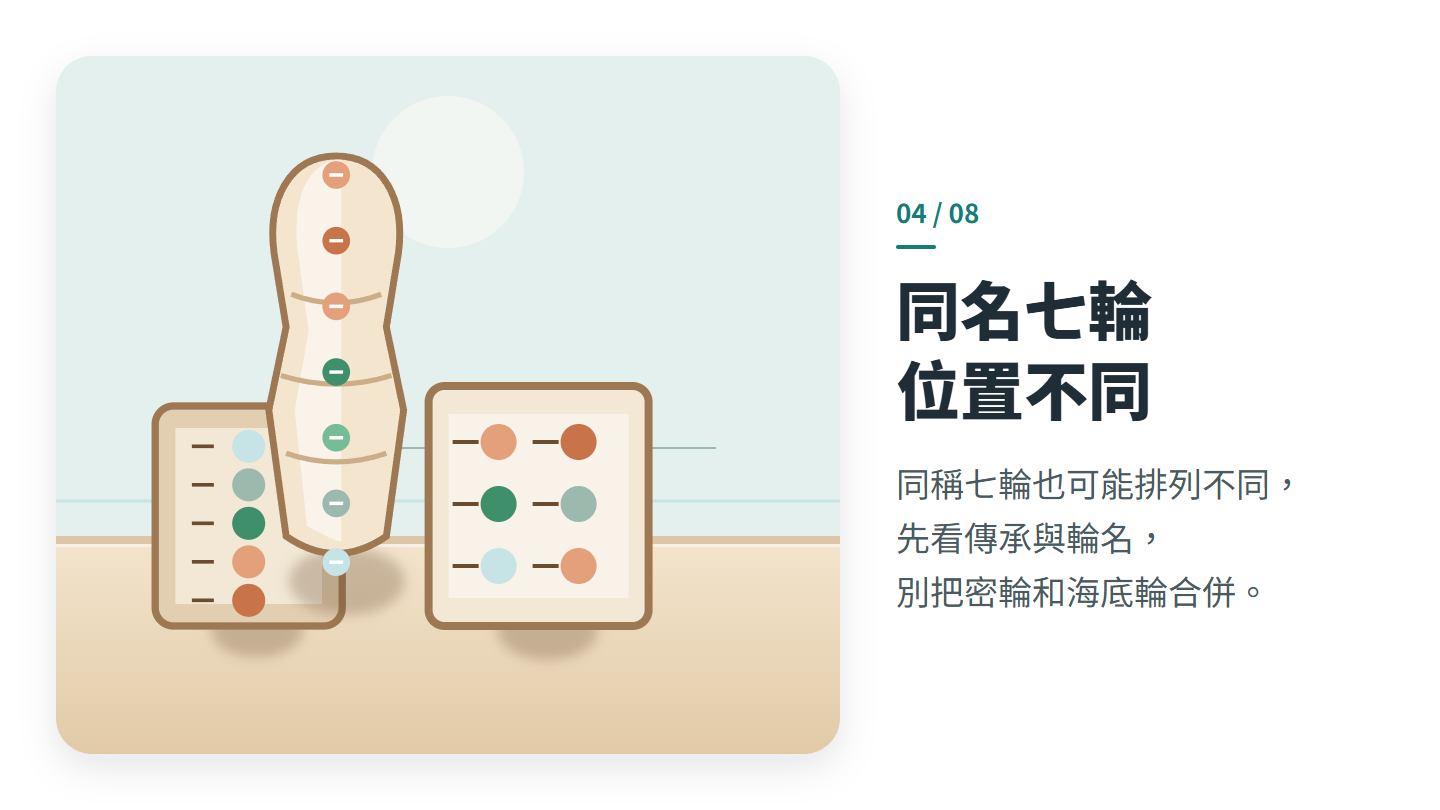 同名七輪 位置不同