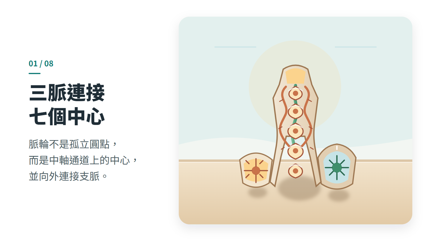 三脈連接 七個中心